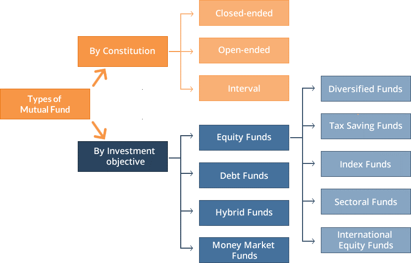 Types of diversification investing in mutual funds Types of diversification investing in mutual funds macro eurusd 2019 forecast