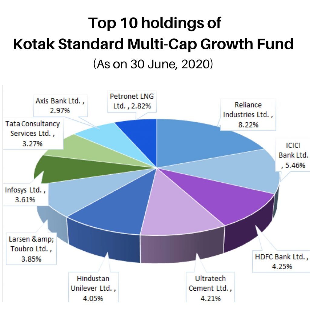 Top 10 Holding of Kotak Standard Multicap Fund
