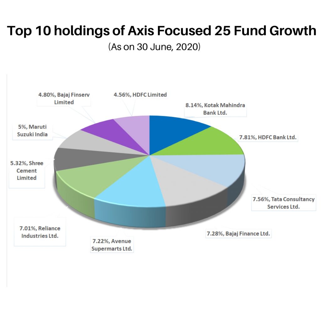 Top-10-holdings-of-Axis-Focused-25-Fund-Growth
