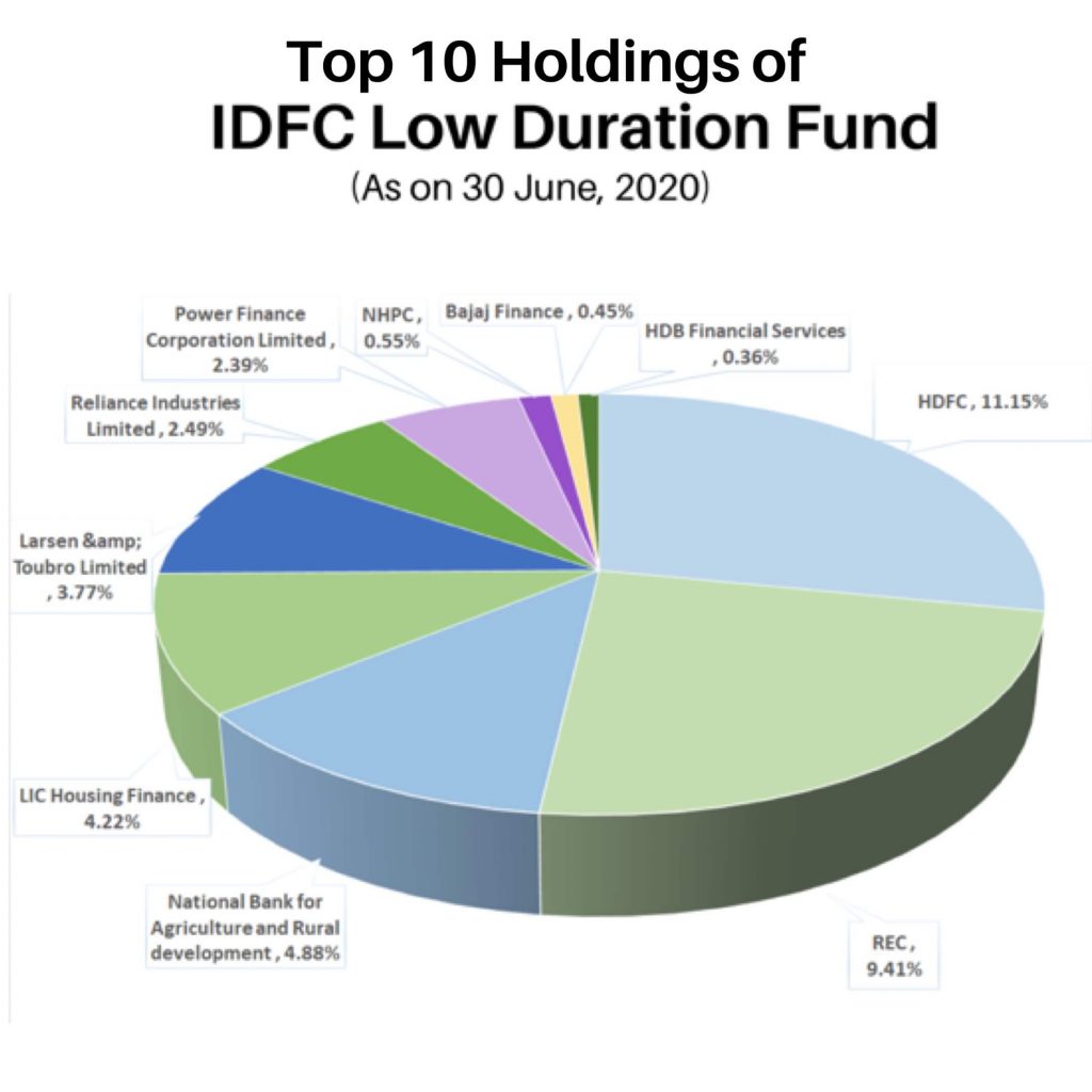 Top-10-holdings-of-IDFC-low-duration