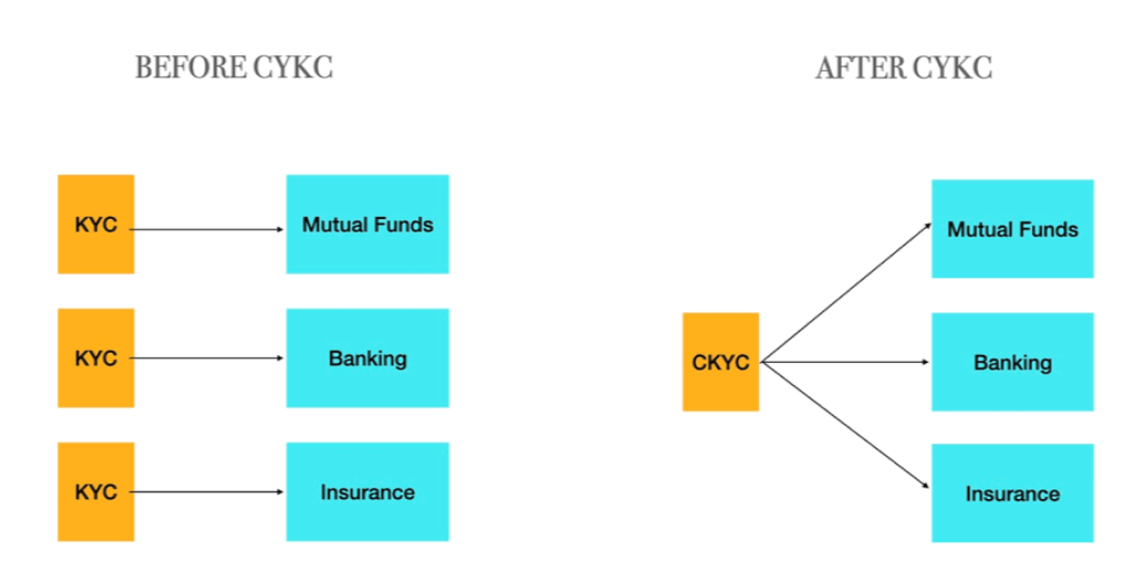 Before and After CKYC Before and After CKYC